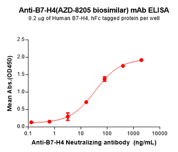 Anti-B7-H4(AZD-8205 biosimilar) mAb