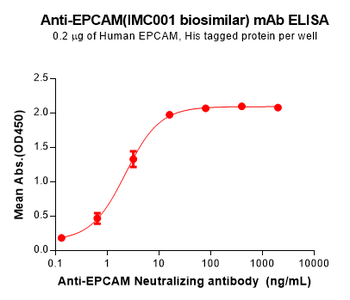 Anti-EPCAM(IMC001 biosimilar) mAb