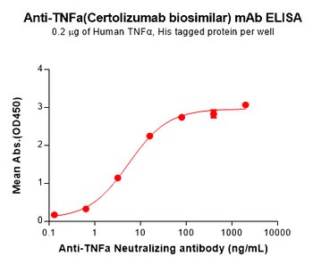 Anti-TNFa(Certolizumab biosimilar) mAb