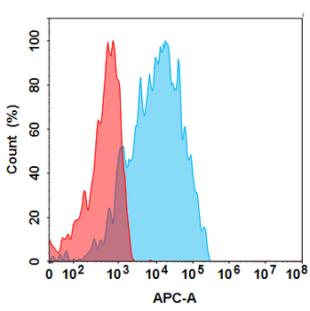 Anti-CEACAM5 (Chongqing Precision biosimilar) mAb
