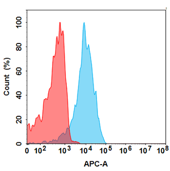 Anti-GUCY2C (ICTCAR-CRC) mAb