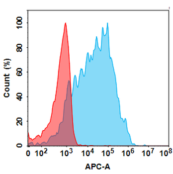 Anti-CD70 (Chongqing Precision biosimilar) mAb