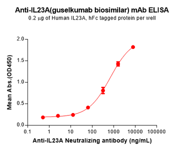 Anti-IL23A(guselkumab biosimilar) mAb