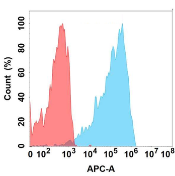 Anti-CXCR2 antibody(DMC681); IgG1 Chimeric mAb