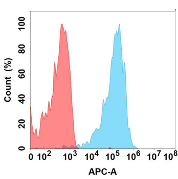 Anti-CXCR5 antibody(DMC679), IgG1 Chimeric mAb