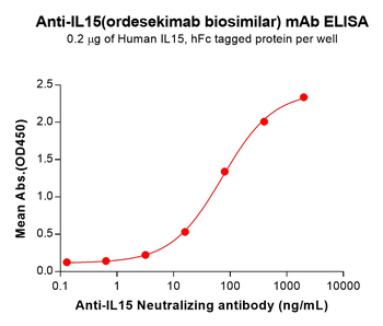 Anti-IL15(ordesekimab biosimilar) mAb