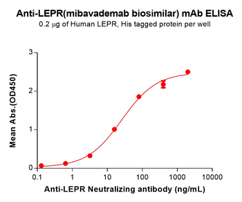 Anti-LEPR(mibavademab biosimilar) mAb