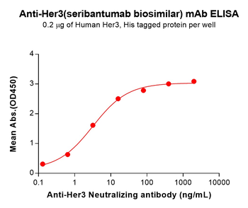 Anti-Her3(seribantumab biosimilar) mAb