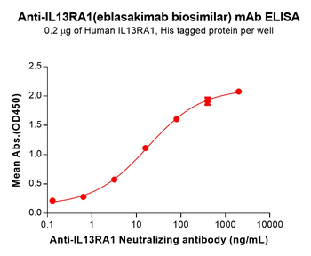 Anti-IL13RA1(eblasakimab biosimilar) mAb