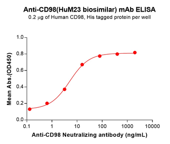 Anti-CD98(HuM23 biosimilar) mAb