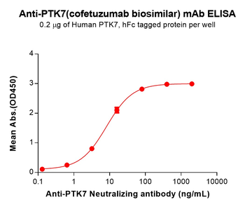 Anti-PTK7(cofetuzumab biosimilar) mAb