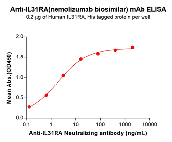 Anti-IL31RA(nemolizumab biosimilar) mAb
