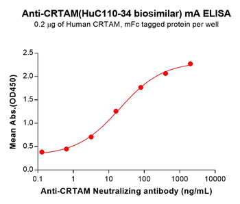 Anti-CRTAM(HuC110‑34 biosimilar) mAb