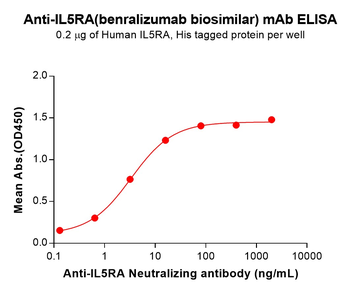 Anti-IL5RA(benralizumab biosimilar) mAb