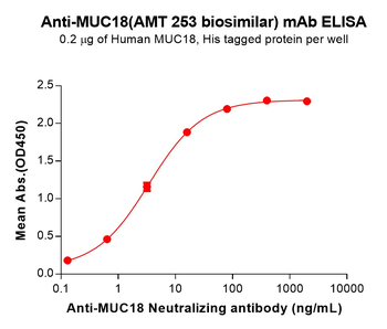 Anti-MUC18(AMT 253 biosimilar) mAb