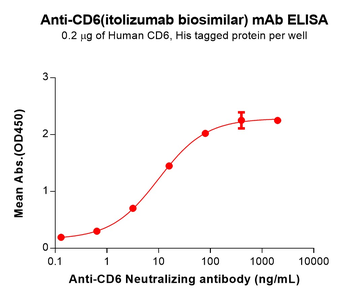 Anti-CD6(itolizumab biosimilar) mAb