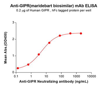 Anti-GIPR(maridebart biosimilar) mAb