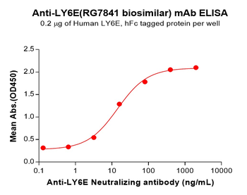 Anti-LY6E(RG7841 biosimilar) mAb