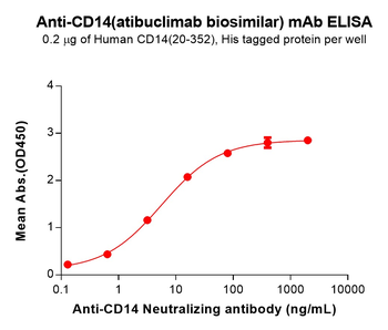 Anti-CD14(atibuclimab biosimilar) mAb