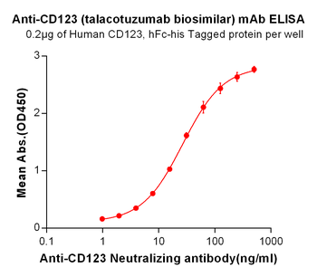 Anti-CD123 (talacotuzumab biosimilar) mAb