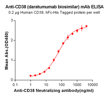 Anti-CD38 (daratumumab biosimilar) mAb