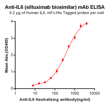 Anti-IL6 (siltuximab biosimilar) mAb