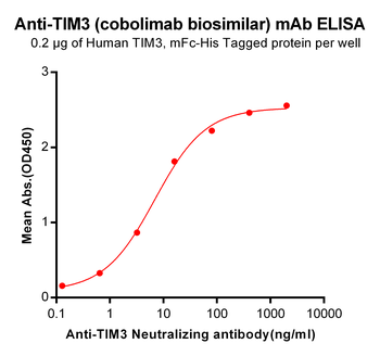 Anti-TIM3 (cobolimab biosimilar) mAb