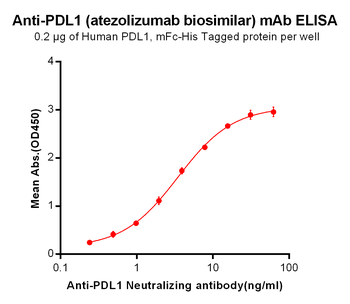 Anti-PDL1 (atezolizumab biosimilar) mAb
