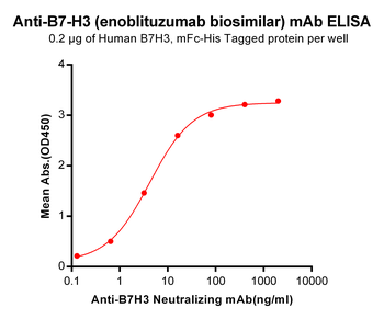 Anti-B7-H3 (enoblituzumab biosimilar) mAb