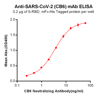 Anti-SARS-CoV-2 (CB6 biosimilar) mAb