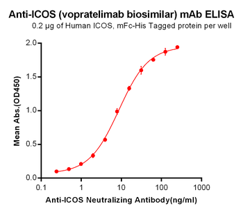 Anti-ICOS (vopratelimab biosimilar) mAb