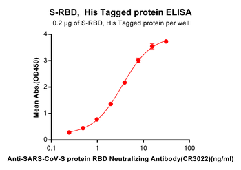 Anti-SARS-CoV (CR3022) mAb