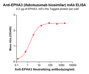 Anti-EPHA3 (ifabotuzumab biosimilar) mAb