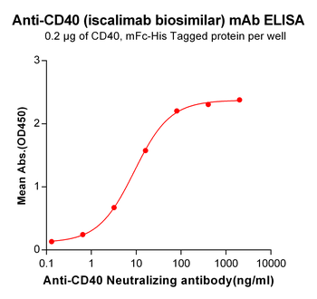 Anti-CD40 (iscalimab biosimilar) mAb