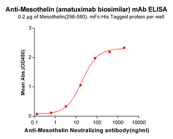 Anti-Mesothelin (amatuximab biosimilar) mAb