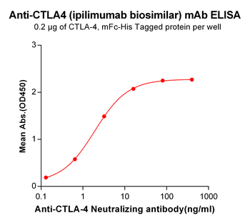 Anti-CTLA-4 (ipilimumab biosimilar) mAb