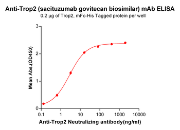 Anti-Trop2 (sacituzumab biosimilar) mAb