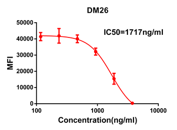 Anti-SARS-CoV-2 RBD antibody(DM26); Rabbit mAb
