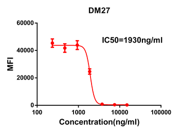 Anti-SARS-CoV-2 RBD antibody(DM27); Rabbit mAb