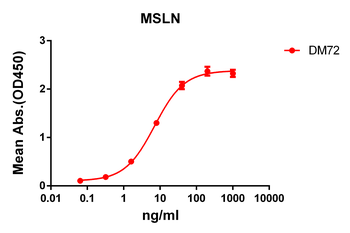 Anti-mesothelin antibody(DM72); Rabbit mAb