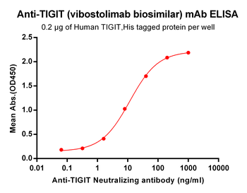 Anti-TIGIT (vibostolimab biosimilar) mAb