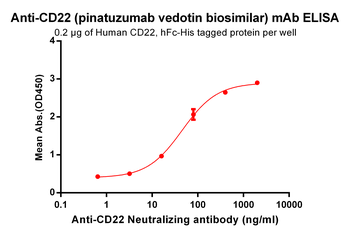 Anti-CD22 (pinatuzumab biosimilar) mAb