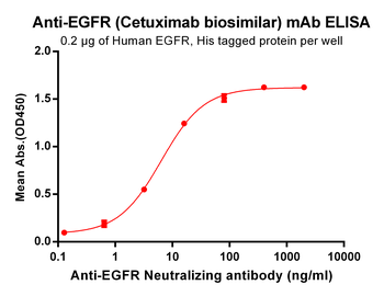 Anti-EGFR (Cetuximab biosimilar) mAb