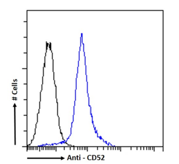 Anti-CD52 [HI186 ]