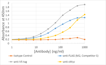 Anti-V5 epitope tag [SV5-P-K]