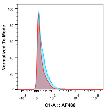 Anti-IL-2R [Daclizumab]