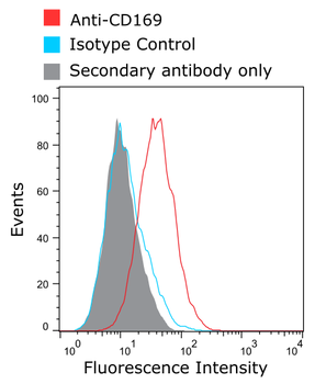 Anti-CD169 [3D6.112 (recombinant version)]