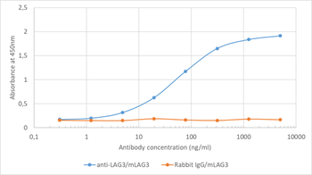 Anti-LAG-3 [C9B7W]