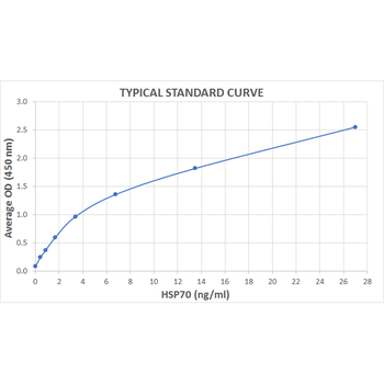 HSP70 ELISA Kit (High-Sensitivity)