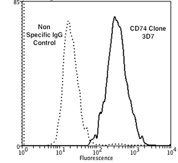 CD74 Antibody: HRP